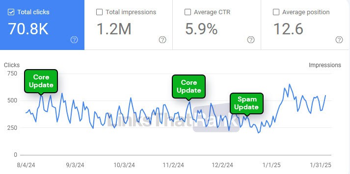 Résultat SEO ARA MEDIA