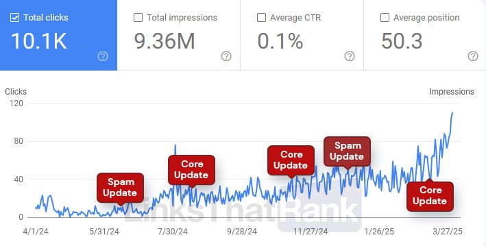 Résultats Google Search Console ARA MEDIA